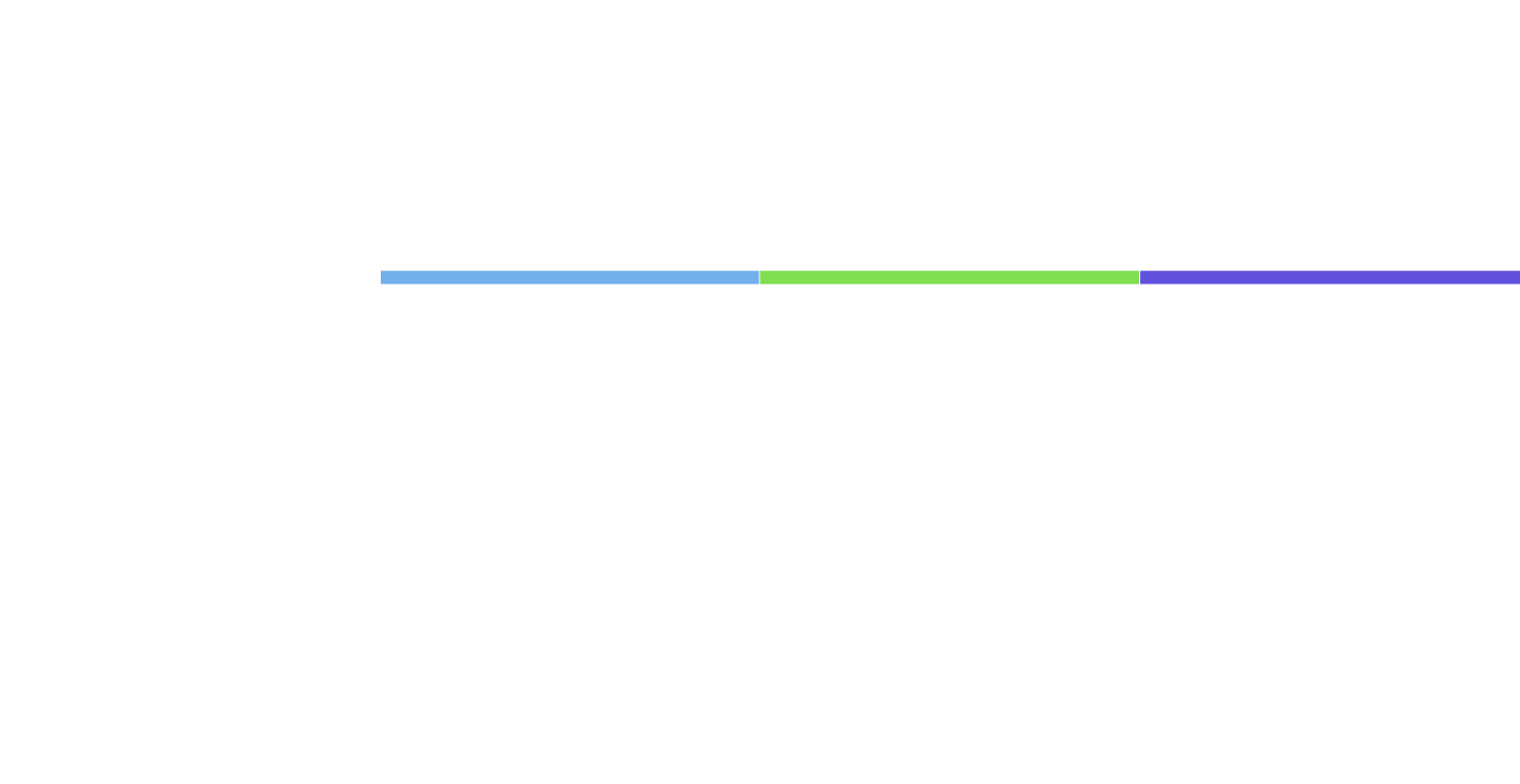 Cycle Times