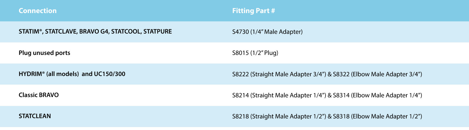 Required Fittings
