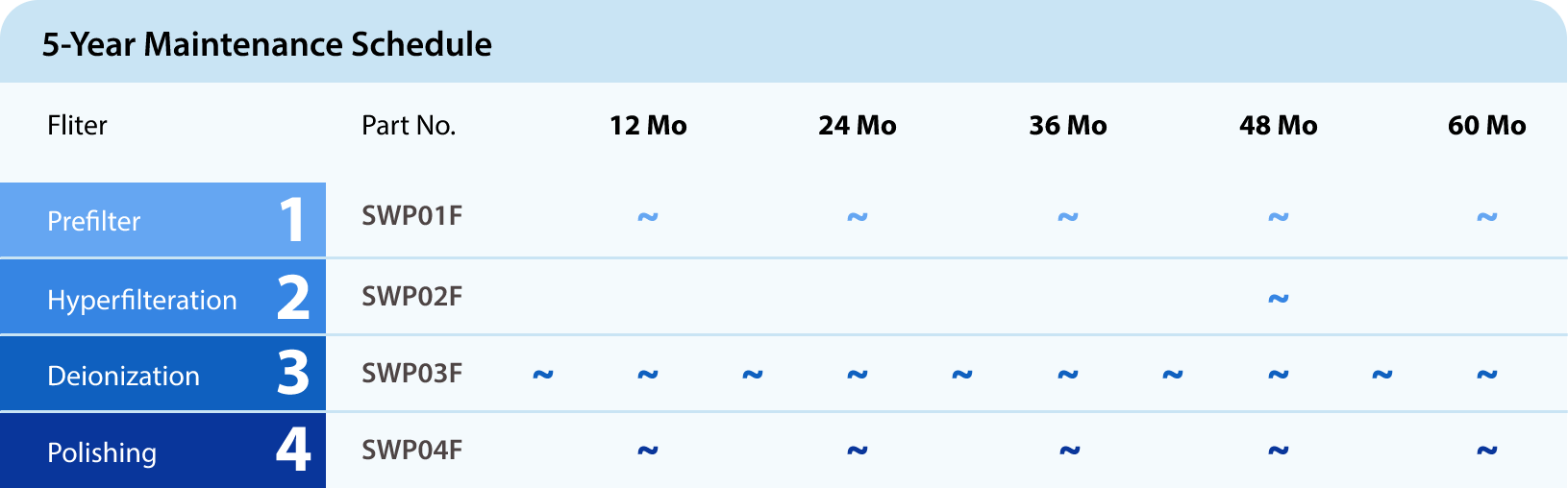Maintenance Schedule Table